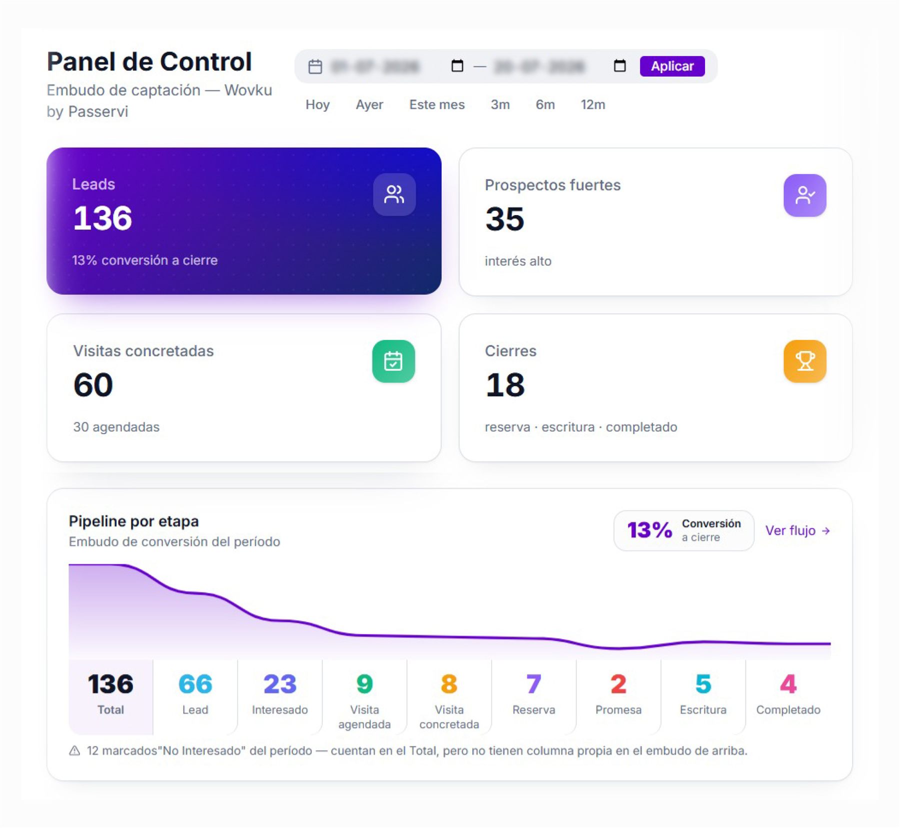 Panel de Control de Wovku con leads, prospectos fuertes, visitas concretadas, cierres y pipeline por etapa