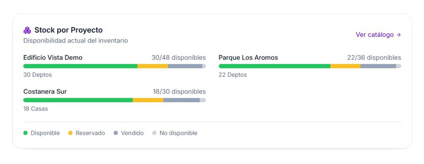 Stock por proyecto mostrando unidades disponibles, reservadas y vendidas en tiempo real